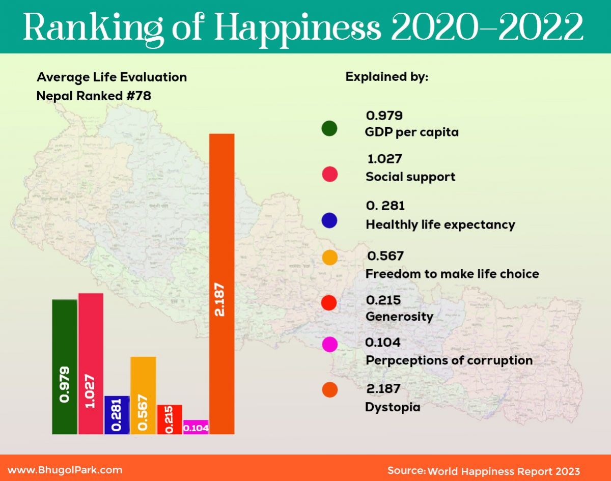Nepal is Ranked on the 78th position in World Happiness Report 2023