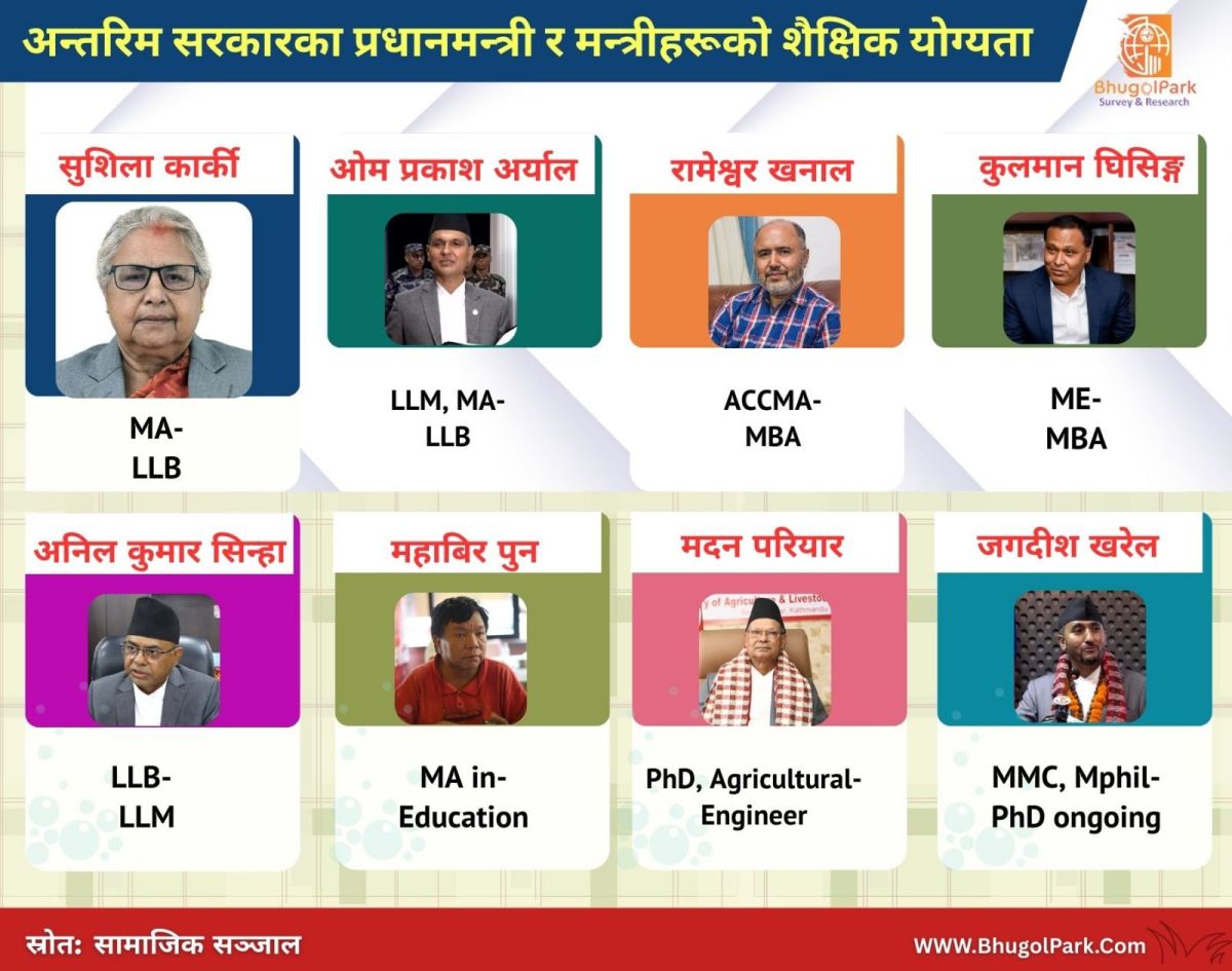 अन्तरिम सरकारका प्रधानमन्त्री र मन्त्रीहरूको शैक्षिक योग्यता