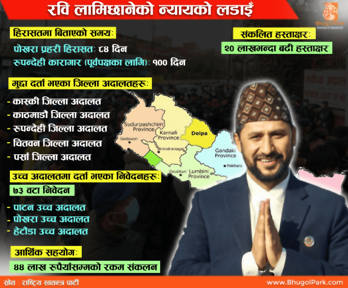 रवि लामिछानेको न्यायको लडाइँ