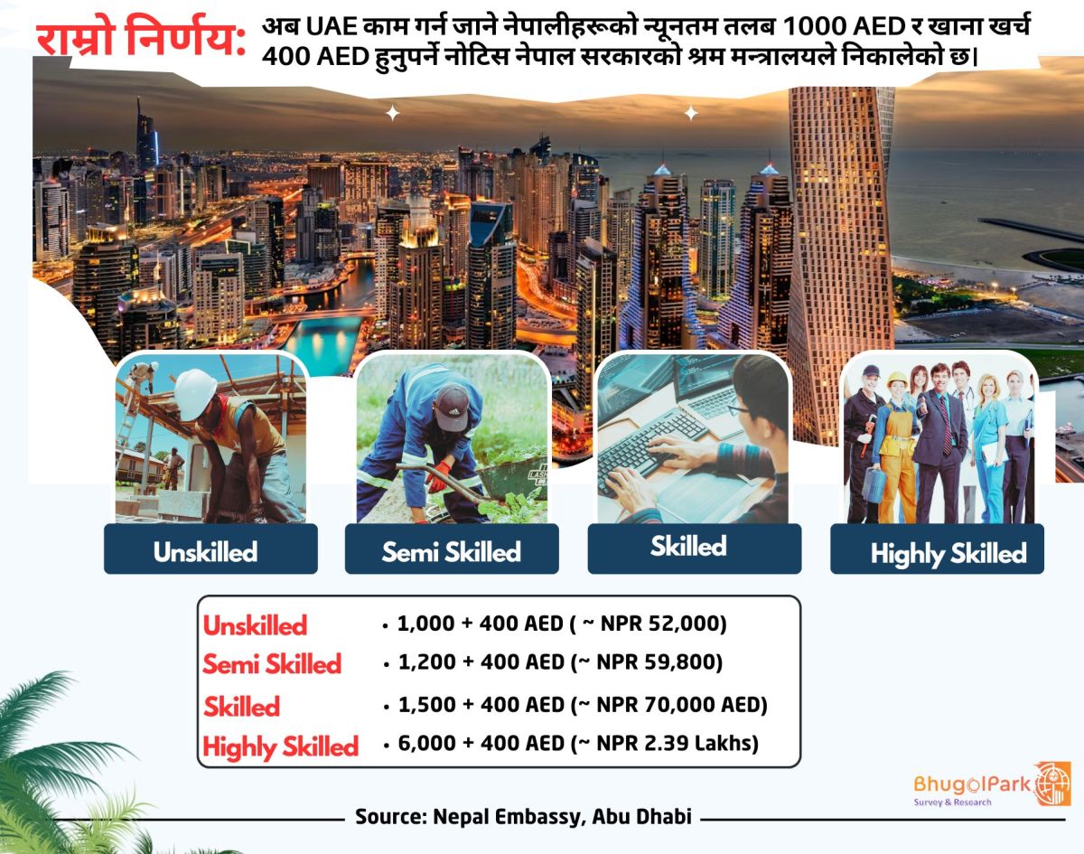   अब UAE काम गर्न जाने नेपाली हरूको न्यूनतम तलब ...