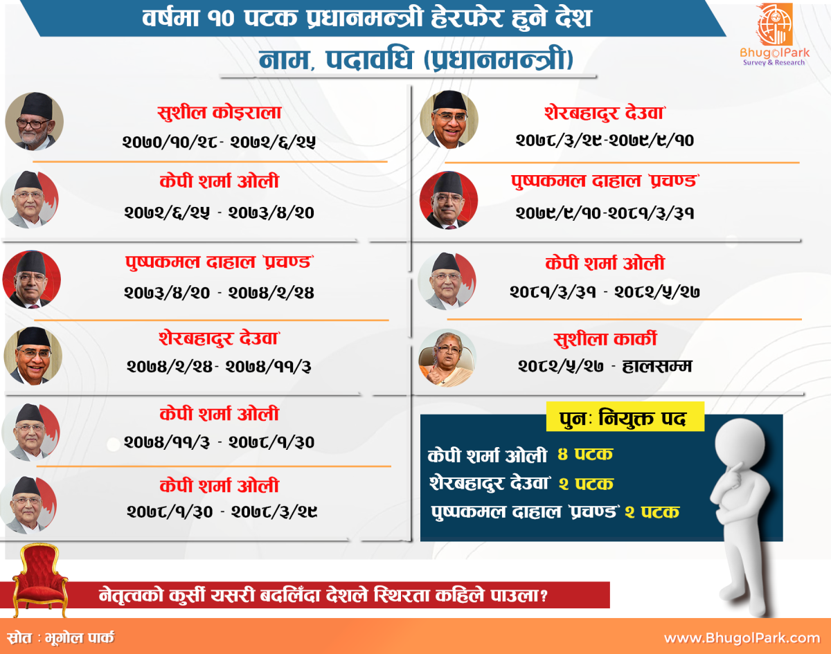 १० वर्षमा १० पटक फेरिएको प्रधानमन्त्री