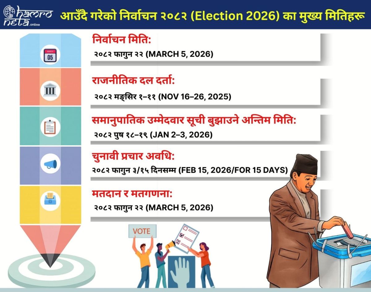 आउँदै गरेको निर्वाचन २०८२ (Election 2026) का मुख्य मितिहरू                                                                                                                                               मुख्य मितिहरू