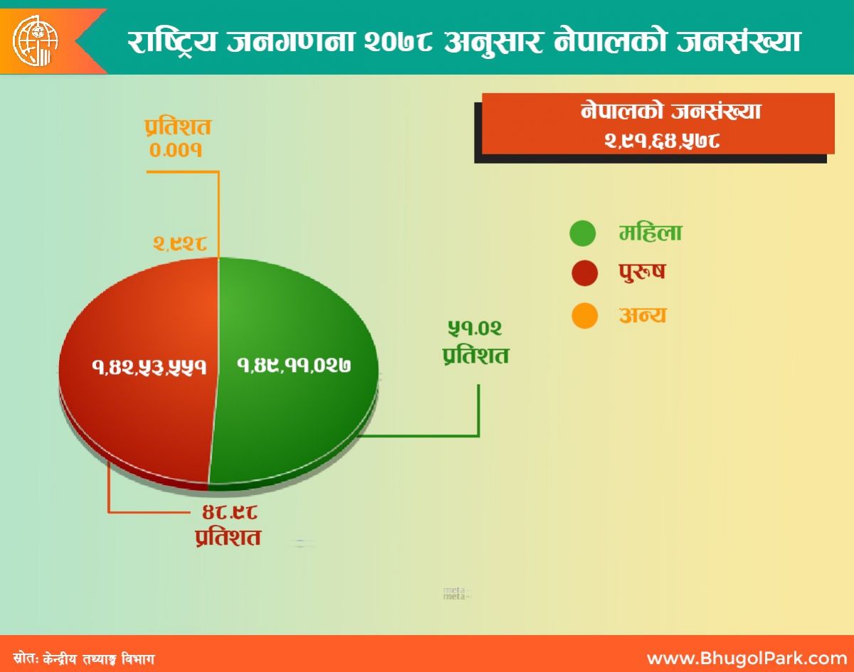 राष्ट्रिय जनगणना २०७८ अनुसार नेपालको जनसंख्या