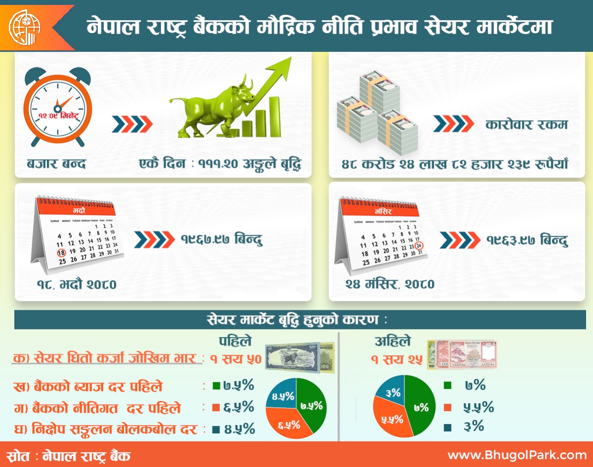 नेपाल स्टक एक्सचेञ्ज (नेप्से) परिसूचकमा छ प्रतिशतको वृद्धि भएसँगै २४ मङ्सिरमा १२ बजेर ७ मिनेटमा कारोबार बन्द भएको थियो ।